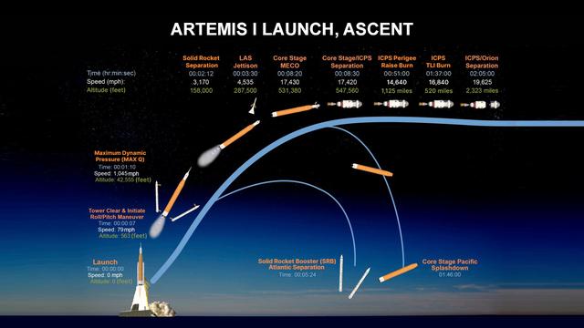NASA image: Artemis 1 Ascent Profile